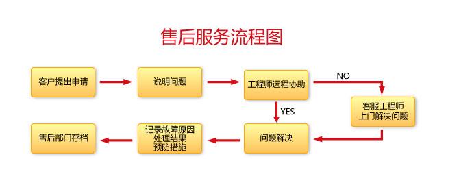 售后服务流程图